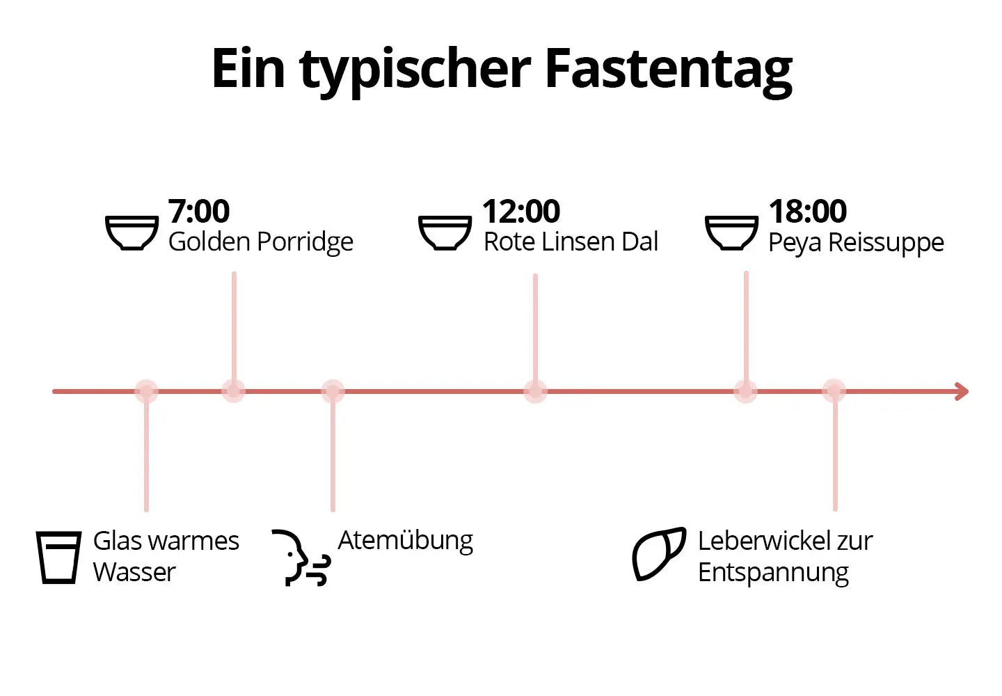 Ayurveda Fastenbox für 5 Tage